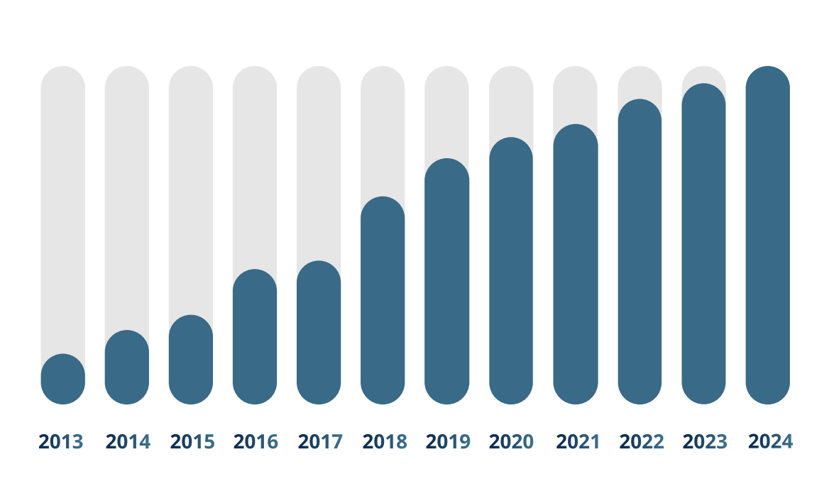 Crece un 15% la emisión de certificados AIS en 2024