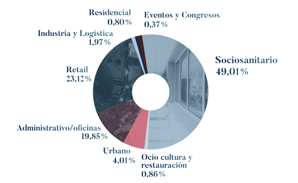 Gráfico con datos de los sectores: sociosanitario 49,01%; eventos y congresos, 0,37%; residencial, 0,80%; industria y Logística, 1,97%; retail, 23,12%; administrativo/oficinas, 19,85%; urbano, 4,01% y Ocio, cultura y restauración, 0,86%.